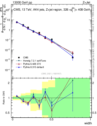 Plot of j.width in 13000 GeV pp collisions