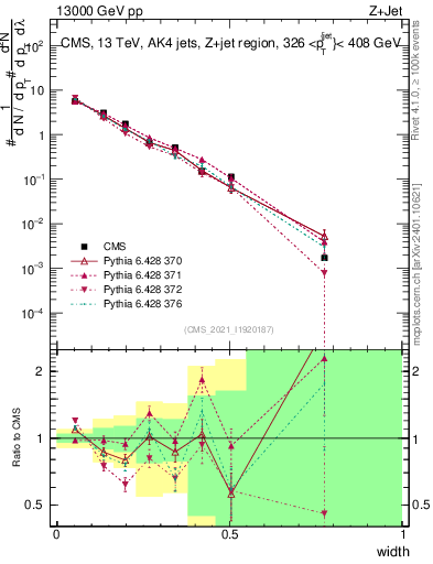 Plot of j.width in 13000 GeV pp collisions