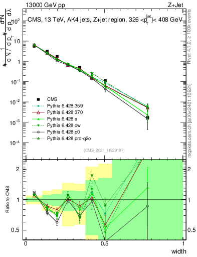 Plot of j.width in 13000 GeV pp collisions