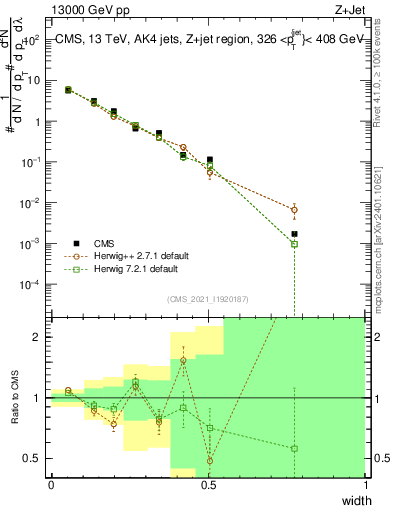 Plot of j.width in 13000 GeV pp collisions