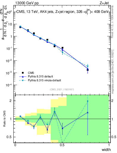 Plot of j.width in 13000 GeV pp collisions