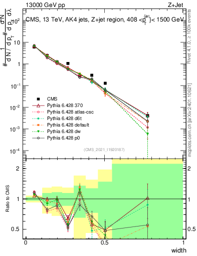 Plot of j.width in 13000 GeV pp collisions