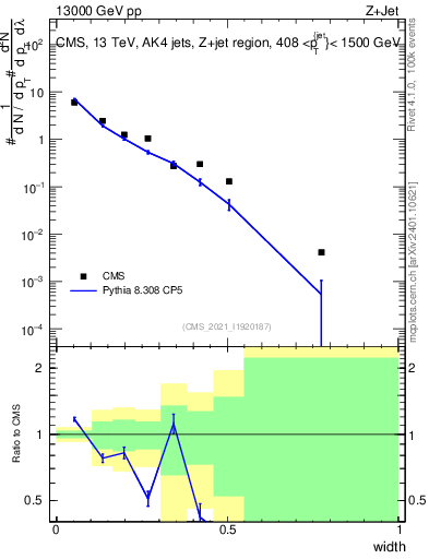 Plot of j.width in 13000 GeV pp collisions