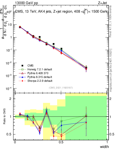 Plot of j.width in 13000 GeV pp collisions