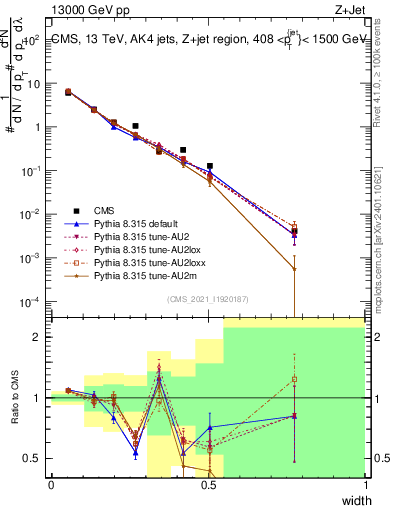 Plot of j.width in 13000 GeV pp collisions