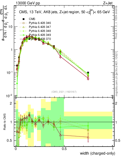 Plot of j.width.c in 13000 GeV pp collisions