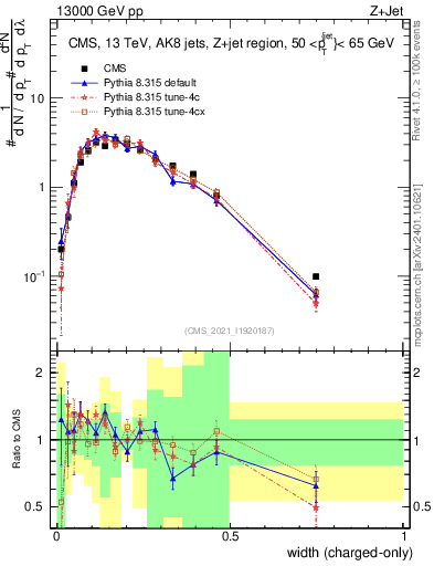 Plot of j.width.c in 13000 GeV pp collisions