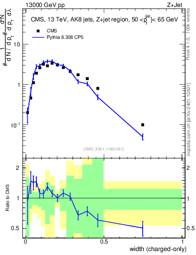 Plot of j.width.c in 13000 GeV pp collisions