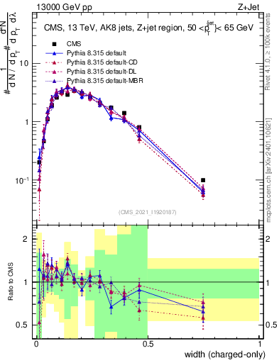 Plot of j.width.c in 13000 GeV pp collisions