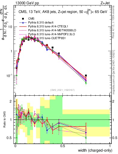 Plot of j.width.c in 13000 GeV pp collisions