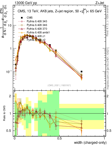 Plot of j.width.c in 13000 GeV pp collisions