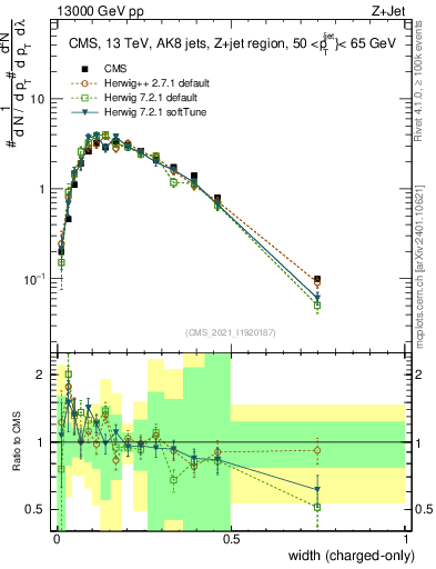 Plot of j.width.c in 13000 GeV pp collisions