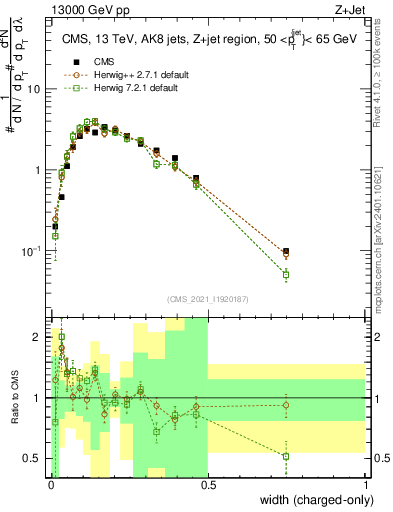 Plot of j.width.c in 13000 GeV pp collisions
