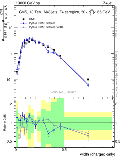 Plot of j.width.c in 13000 GeV pp collisions