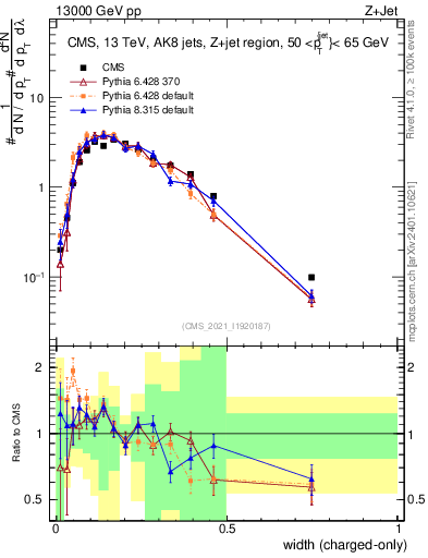 Plot of j.width.c in 13000 GeV pp collisions