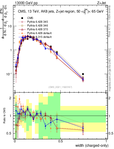 Plot of j.width.c in 13000 GeV pp collisions