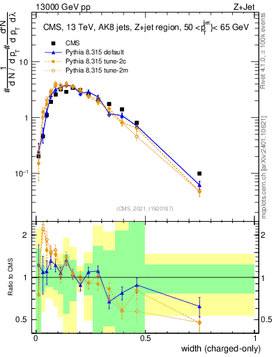 Plot of j.width.c in 13000 GeV pp collisions