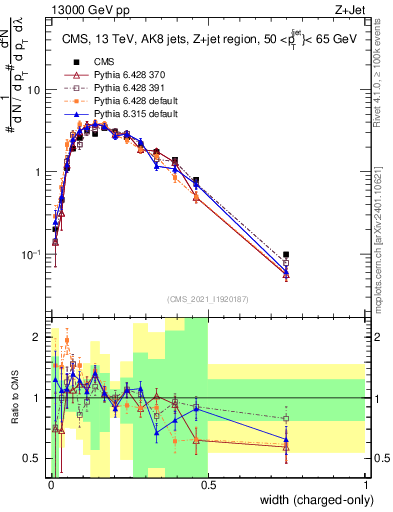 Plot of j.width.c in 13000 GeV pp collisions