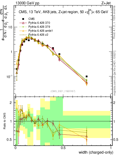 Plot of j.width.c in 13000 GeV pp collisions