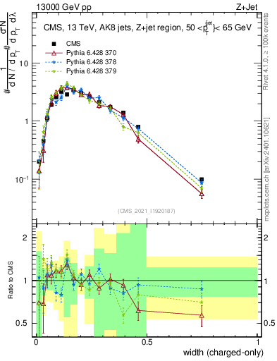Plot of j.width.c in 13000 GeV pp collisions
