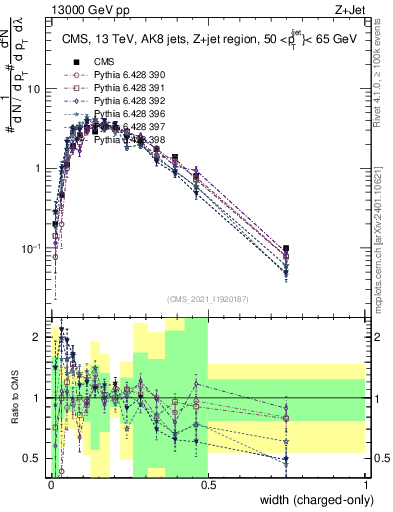 Plot of j.width.c in 13000 GeV pp collisions