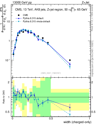 Plot of j.width.c in 13000 GeV pp collisions