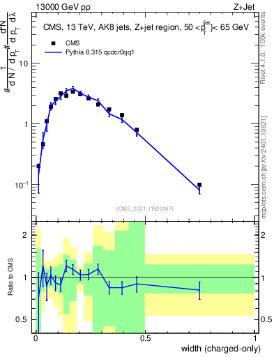 Plot of j.width.c in 13000 GeV pp collisions