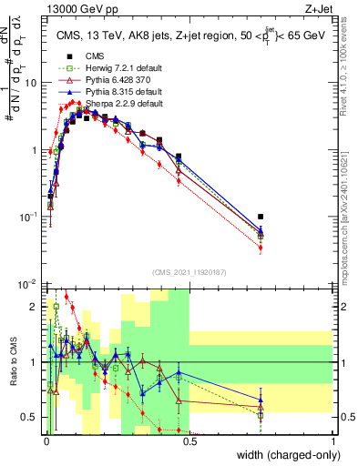 Plot of j.width.c in 13000 GeV pp collisions