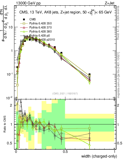 Plot of j.width.c in 13000 GeV pp collisions