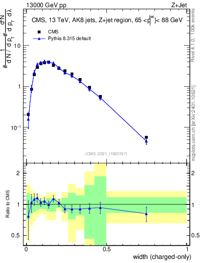 Plot of j.width.c in 13000 GeV pp collisions