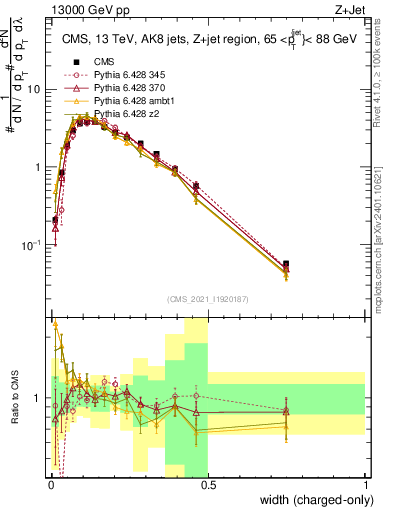 Plot of j.width.c in 13000 GeV pp collisions