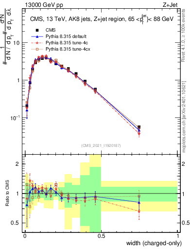 Plot of j.width.c in 13000 GeV pp collisions