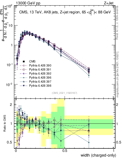 Plot of j.width.c in 13000 GeV pp collisions