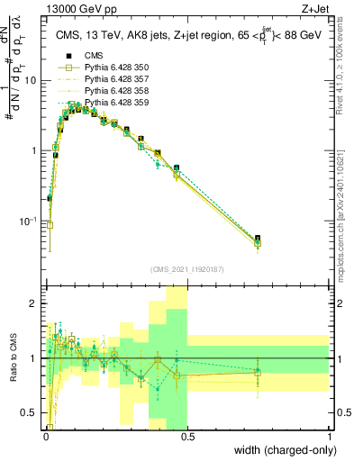 Plot of j.width.c in 13000 GeV pp collisions