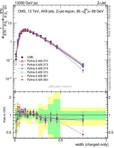 Plot of j.width.c in 13000 GeV pp collisions