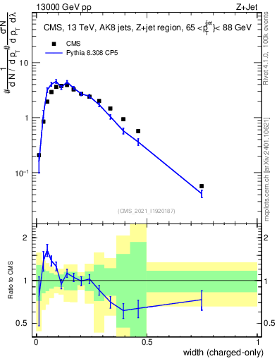 Plot of j.width.c in 13000 GeV pp collisions