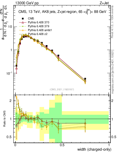 Plot of j.width.c in 13000 GeV pp collisions