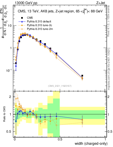 Plot of j.width.c in 13000 GeV pp collisions