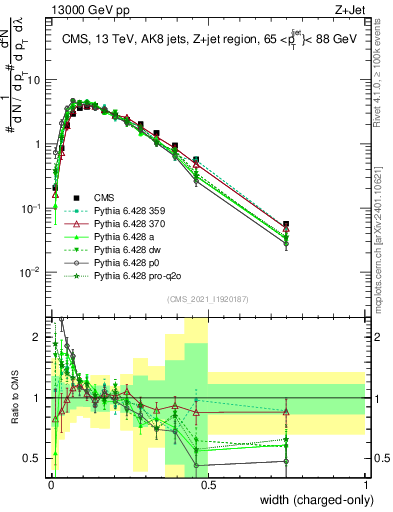 Plot of j.width.c in 13000 GeV pp collisions