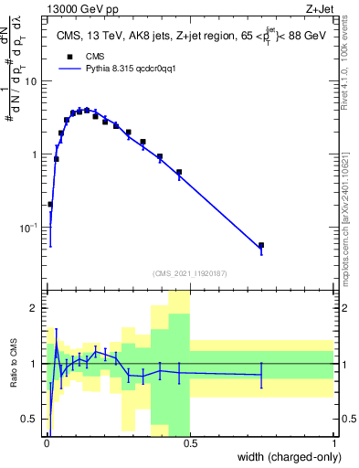 Plot of j.width.c in 13000 GeV pp collisions