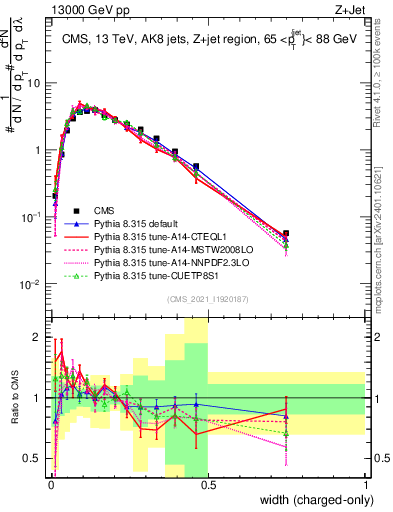 Plot of j.width.c in 13000 GeV pp collisions