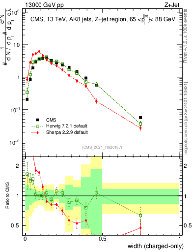 Plot of j.width.c in 13000 GeV pp collisions