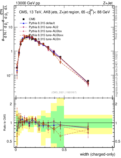 Plot of j.width.c in 13000 GeV pp collisions