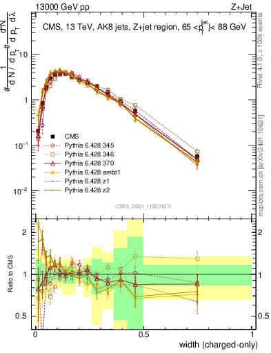 Plot of j.width.c in 13000 GeV pp collisions