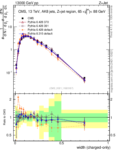 Plot of j.width.c in 13000 GeV pp collisions