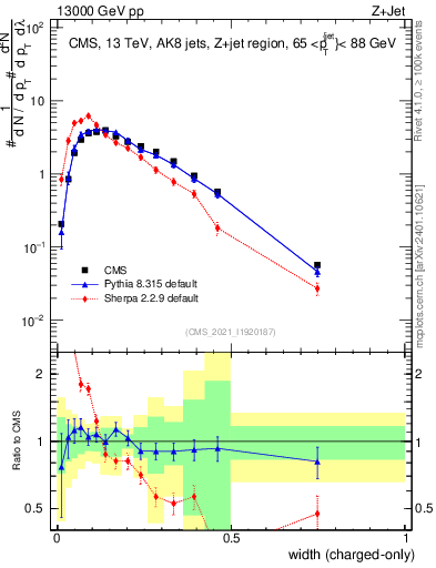 Plot of j.width.c in 13000 GeV pp collisions