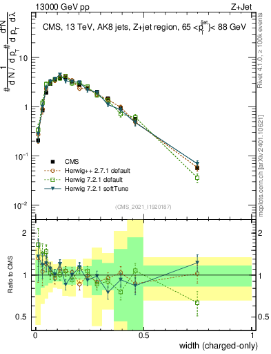 Plot of j.width.c in 13000 GeV pp collisions