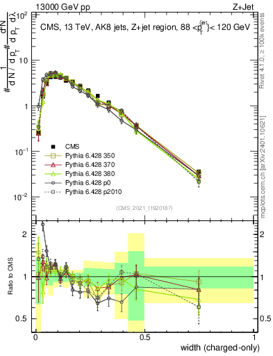 Plot of j.width.c in 13000 GeV pp collisions