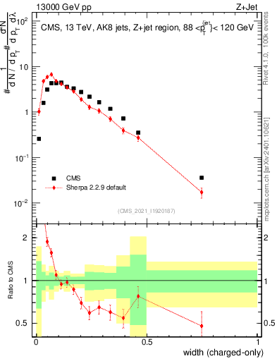 Plot of j.width.c in 13000 GeV pp collisions