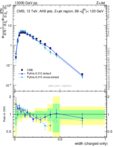 Plot of j.width.c in 13000 GeV pp collisions